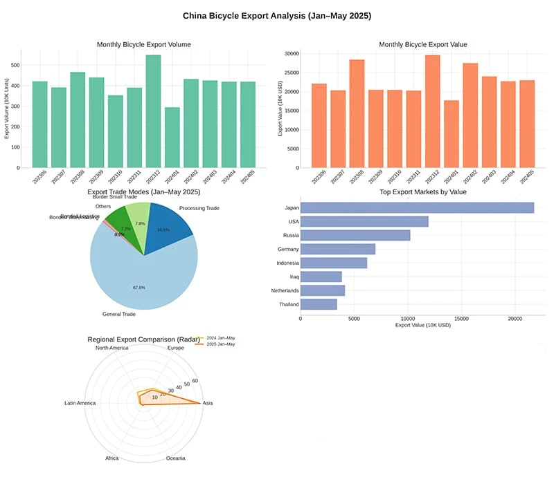 Map visualization of China's 2025 bicycle export growth regions