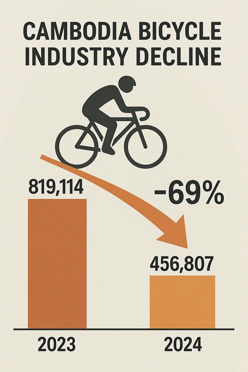 Cambodia Bicycle Industry Decline