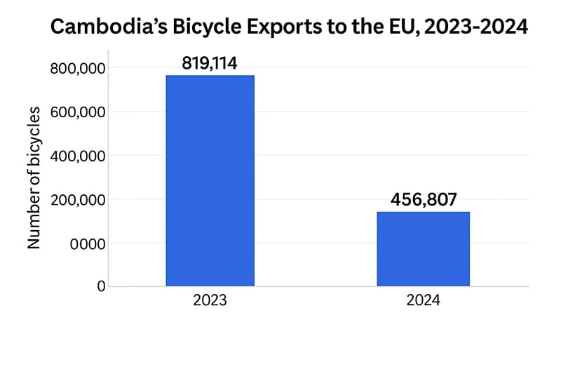 Cambodia Ebike Export Growth
