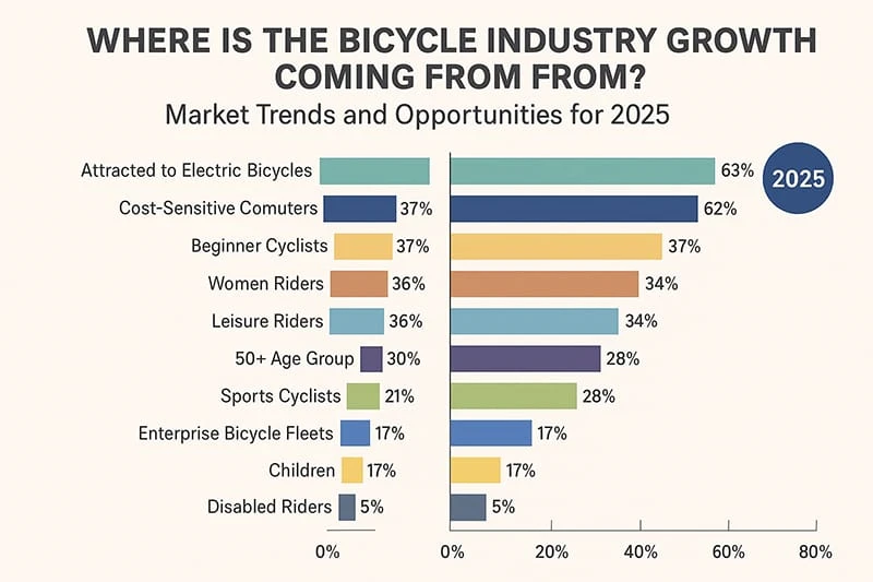 A bar chart analyzing 2025 bicycle market demographics, showing e-bikes and cost-sensitive commuters as the top growth drivers.