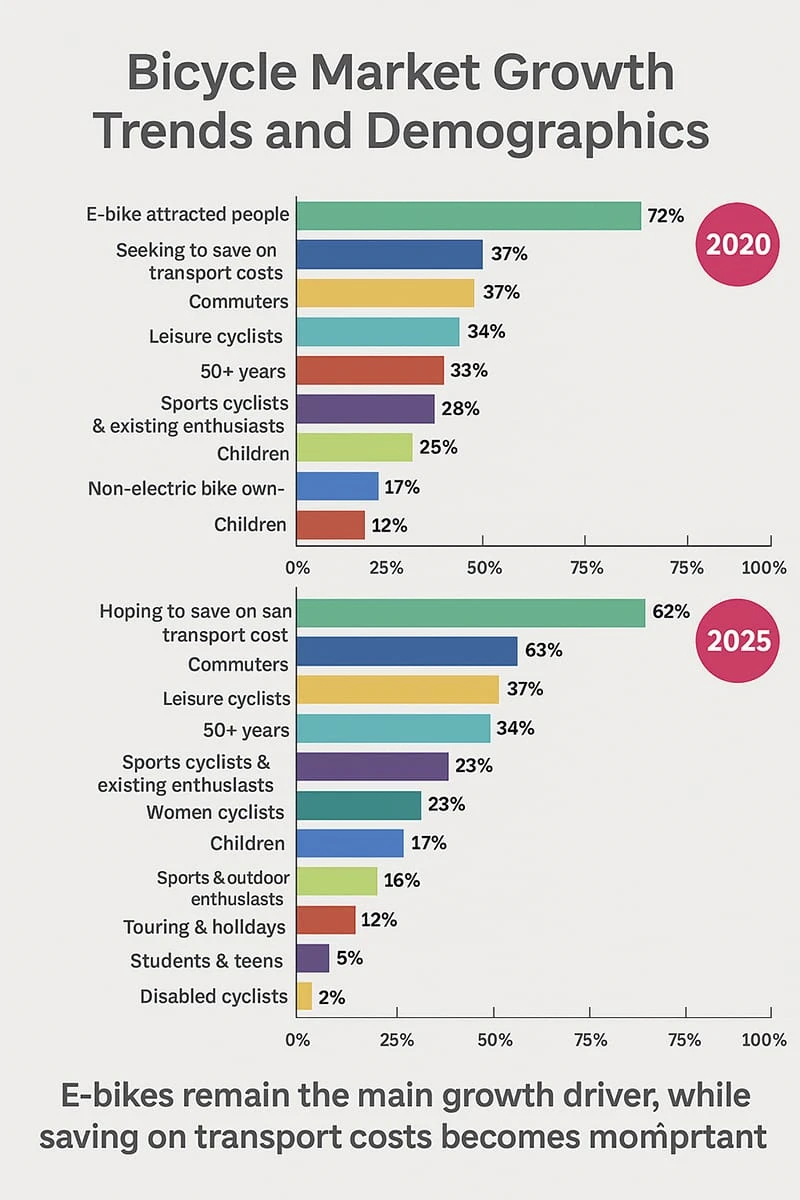 A comparison infographic showing bicycle market demographic shifts from 2020 to 2025.