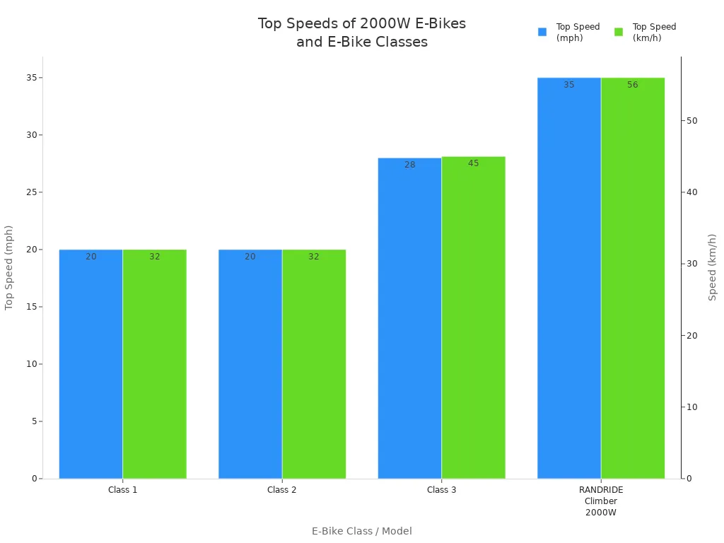 Bar chart comparing top speeds of e-bike classes and a 2000W e-bike in mph and km/h