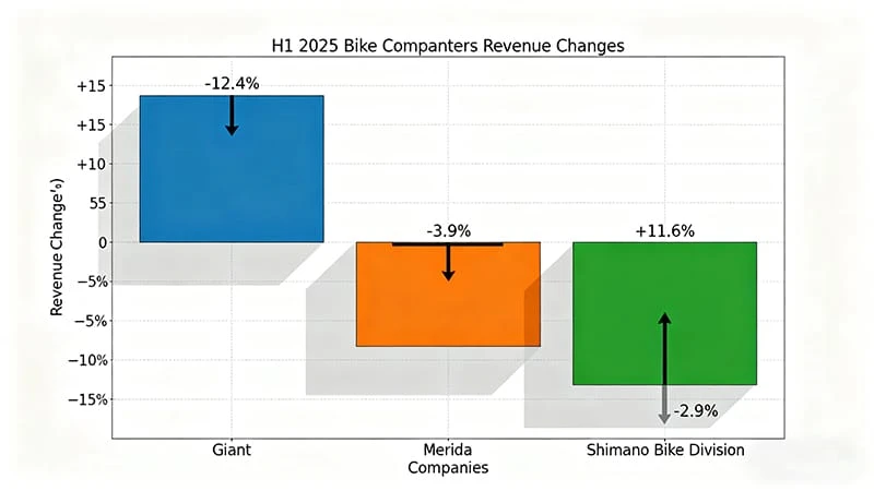 Chart showing declining revenue for bicycle manufacturers