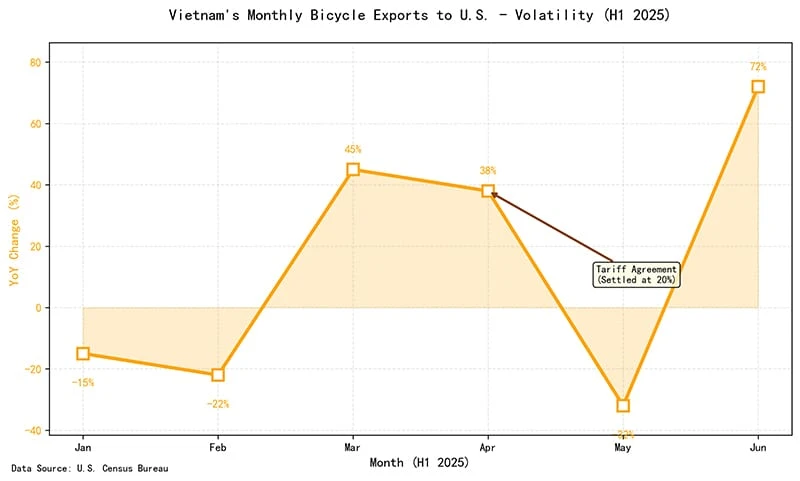 Graph showing shifting bicycle import trends to the US in 2025, with Cambodia rising and China declining.