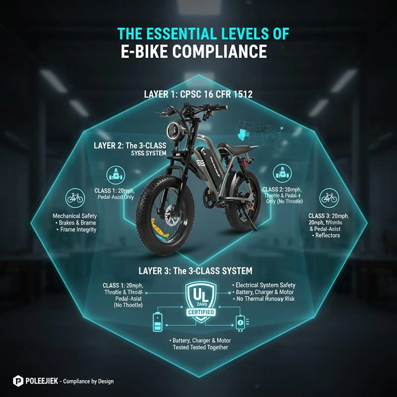 A graphic illustrating the three layers of e-bike compliance: CPSC, 3-Class System, and UL 2849.