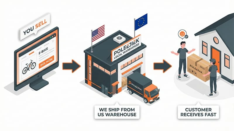 Diagram showing the dropshipping flow: Customer orders from Reseller, Reseller notifies Poleejiek, Poleejiek ships from US Warehouse to Customer.